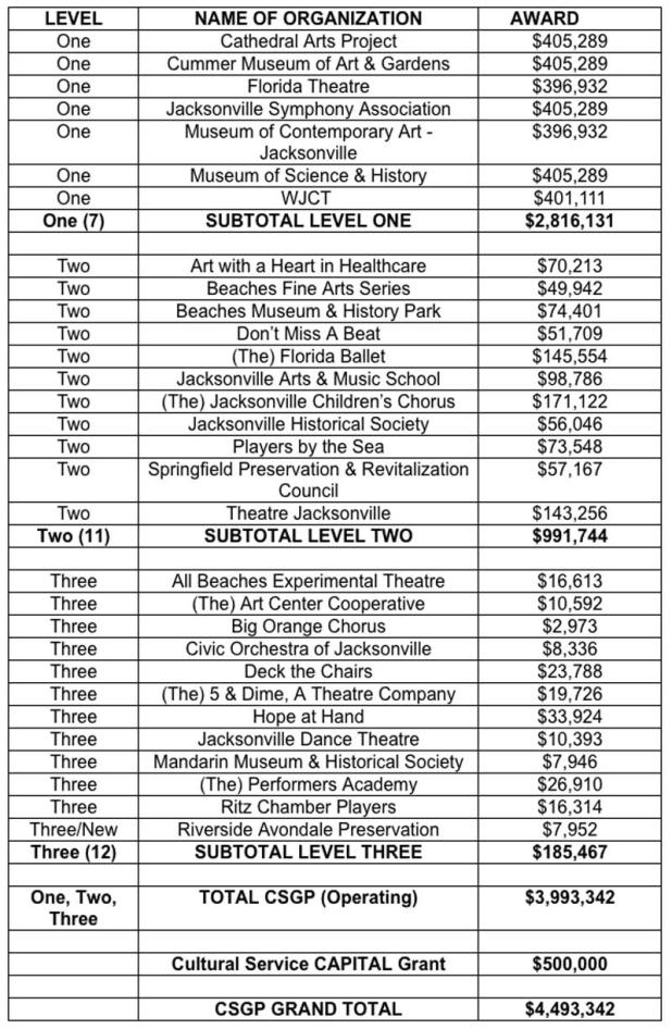 The 2022-2023 Cultural Service Grant Program awards. (graphic submitted)